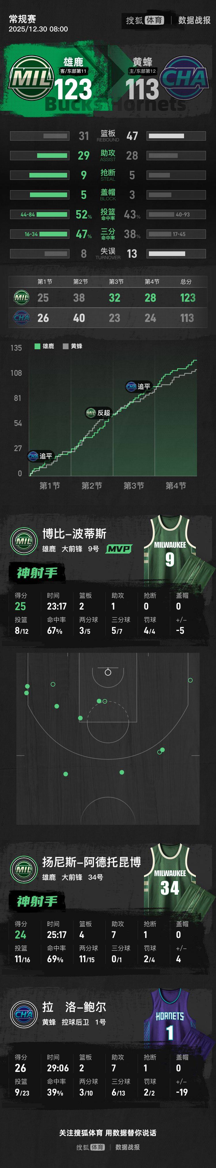 字母哥连续三场比赛得分超过刷新纪录阿森纳今晨调整名单之后，曼城完成体检备战法甲的简单介绍